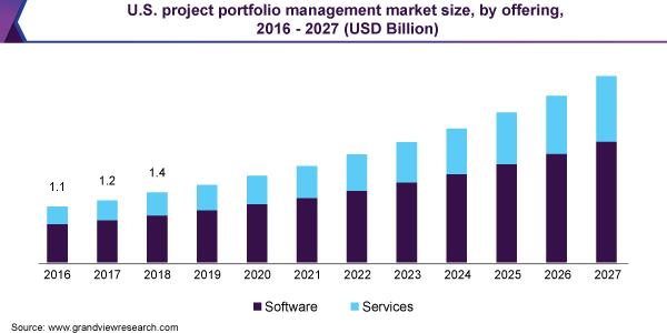 U.S. project portfolio management market size, by offering, 2016 - 2027 (USD Billion) 美国项目组合管理市场大小