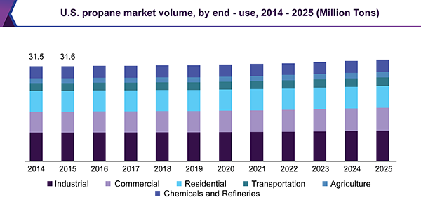 U.S. propane market volume by end-use, 2014 - 2025 (Million Tons) 美国丙烷市场