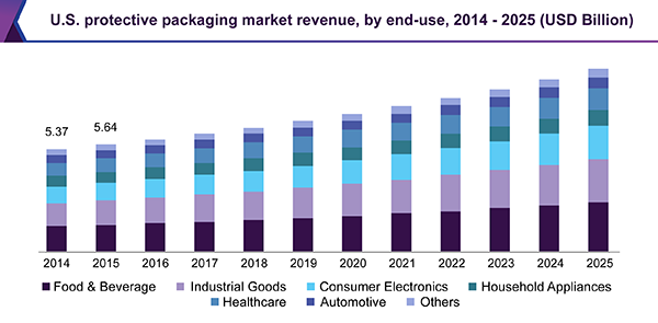 U.S. protective packaging market revenue, by end-use, 2014 - 2025 (USD Billion) 美国防护包装市场