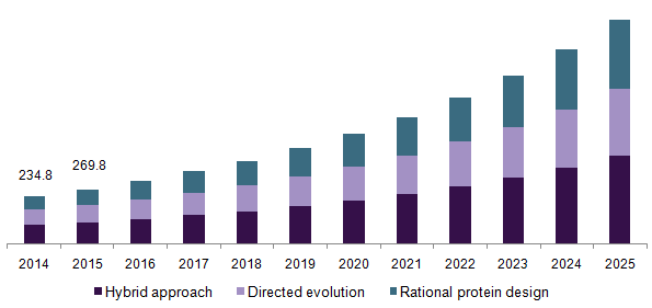 U.S. protein engineering Market 美国蛋白质工程市场