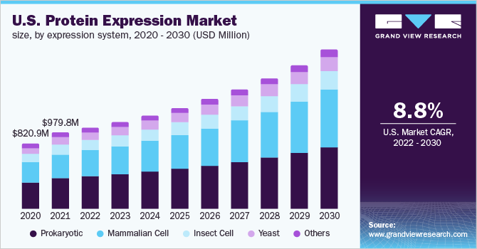 U.S. protein expression market size, by expression system, 2020 - 2030 (USD Million) 表达系统,美国蛋白表达市场规模2020 - 2030(百万美元)