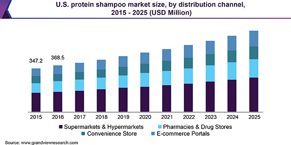 U.S. protein shampoo market size, by distribution channel, 2015 - 2025 (USD Million) 美国蛋白质洗发水市场