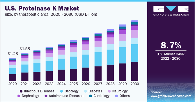 U.S. proteinase K market size, by therapeutic area, 2020 - 2030 (USD Billion) 美国蛋白酶K市场规模,各治疗领域,2020 - 2030年(十亿美元)