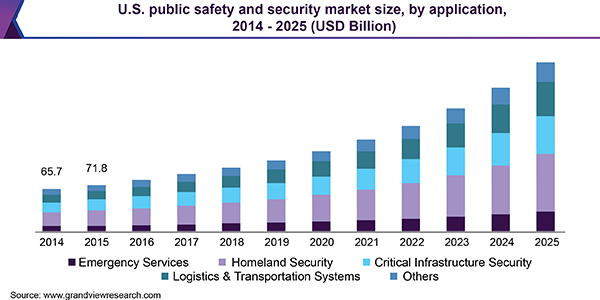U.S. public safety and security market size, by application, 2014 - 2025 (USD Billion) 美国公共安全市场