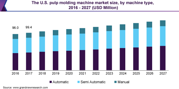 The U.S. pulp molding machine market size, by machine type, 2016 - 2027 (USD Million) 美国纸浆成型机市场规模
