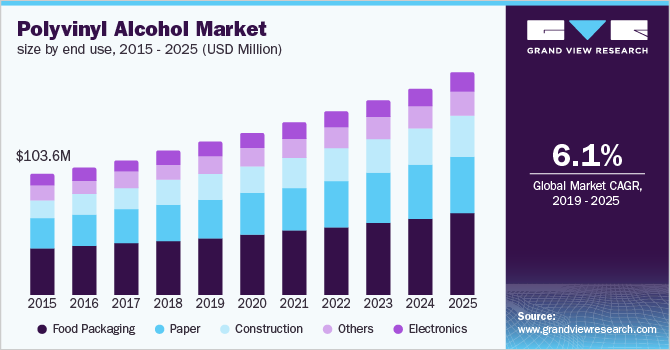 Polyvinyl Alcohol Market size, by end use, 2015-2025 (USD Million) 2015-2025年,各终端用途的聚乙烯醇市场规模(百万美元)