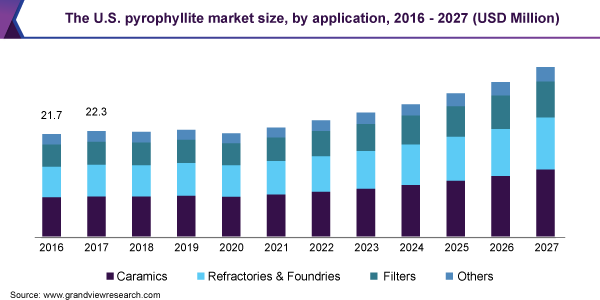 The U.S. pyrophyllite market size, by application, 2016 - 2027 (USD Million) 美国叶蜡石市场规模