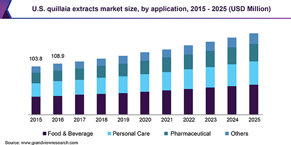 U.S. quillaia extracts market size, by application, 2015 - 2025 (USD Million) 美国藜麦提取市场