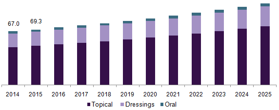 U.S. radiodermatitis market 美国放射性皮炎市场规模