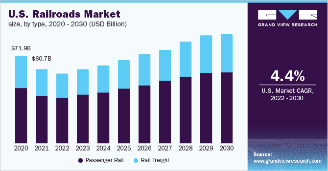 U.S. railroads market size, by type, 2020 – 2030 (USD Billion) 2020 - 2030年美国铁路市场规模(10亿美元)