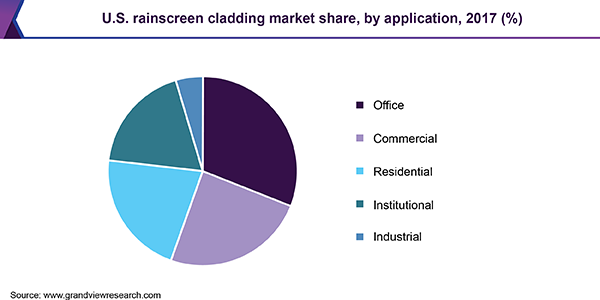 U.S. rainscreen cladding market share, by application, 2017 (%) 美国雨幕包层市场份额
