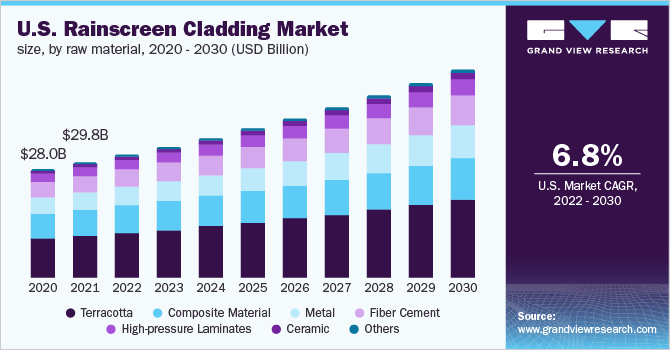 U.S. rainscreen cladding market size, by raw material, 2014 - 2025 (USD Billion) 美国雨幕包层市场