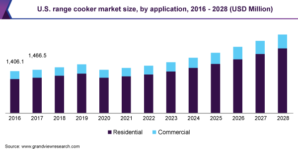 U.S. range cooker market size, by application, 2016 - 2028 (USD Million) U.S.系列炊具市场规模,由申请,2016 - 2028(百万美元)