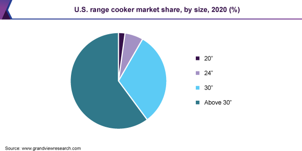 U.S. range cooker market share, by size, 2020 (%) U.S.系列炊具市场份额,按大小,2020(%)