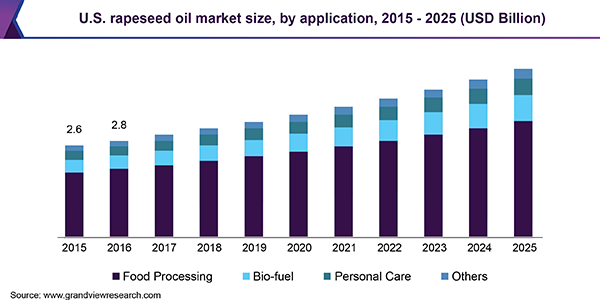U.S. rapeseed oil market size, by application, 2015 - 2025 (USD Billion) 美国菜籽油市场