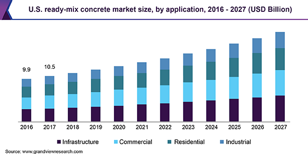 U.S. ready-mix concrete market size, by application, 2016 - 2027 (USD Billion) 美国预拌混凝土市场