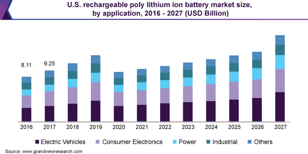 U.S. rechargeable poly lithium ion battery market size, by application, 2016 - 2027 (USD Billion) 美国充电保利锂离子电池市场规模