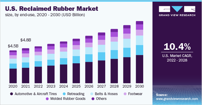 U.S. reclaimed rubber market size, by end-use, 2020- 2030 (USD Billion) 2020- 2030年美国再生橡胶最终用途市场规模(10亿美元)