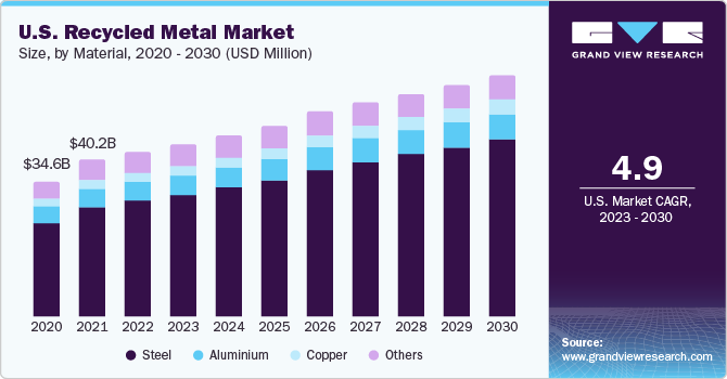 China Recycled Metal Market Size, By Product, 2015 - 2025 (USD Billion) 美国回收金属市场规模