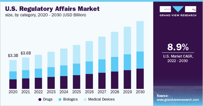 The U.S. regulatory affairs market size, by service provider, 2016 - 2027 (USD Billion) 美国监管事务市场规模,各服务提供商,2016 - 2027(亿美元)