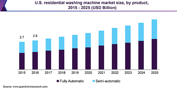 U.S. residential washing machine market size, by product, 2015 - 2025 (USD Billion) 美国家用洗衣机市场