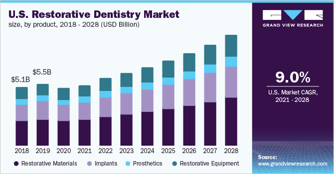 U.S. restorative dentistry market size, by product, 2018 - 2028 (USD Billion) 美国修复牙科市场规模,各产品,2018 - 2028年(十亿美元)