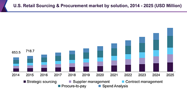 U.S. Retail Sourcing & Procurement market by solution, 2014 - 2025 (USD Million) 美国零售采购市场