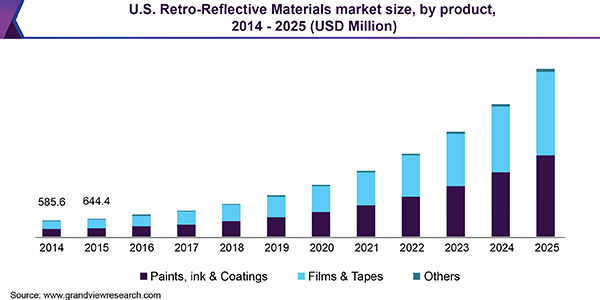 U.S. Retro-Reflective Materials Market size, by product, 2014 - 2025 (USD Million) 美国反反射材料市场
