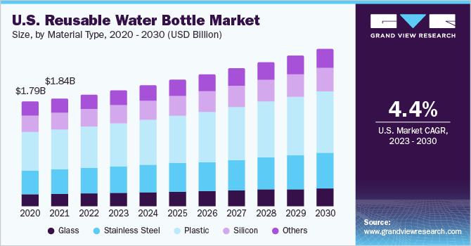 U.S. reusable water bottle market size, by material type, 2020 - 2030 (USD Billion) 美国可重复使用水瓶市场规模,各材料类型,2020 - 2030年(10亿美元)