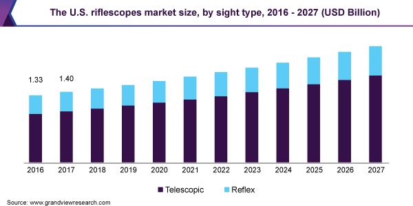 The U.S. riflescopes market size, by sight type, 2016 - 2027 (USD Billion) 美国步枪市场规模