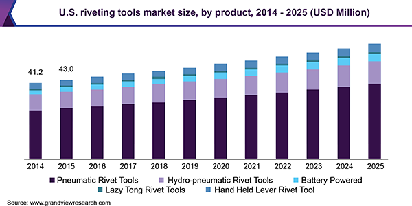 U.S. riveting tools market size, by product, 2014 - 2025 (USD Million) 美国铆接工具市场