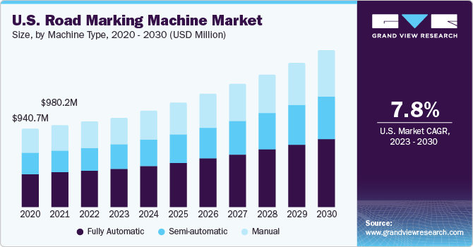 U.S. road marking machine market size, by machine type, 2015 - 2025 (USD Million) 美国道路标线机市场