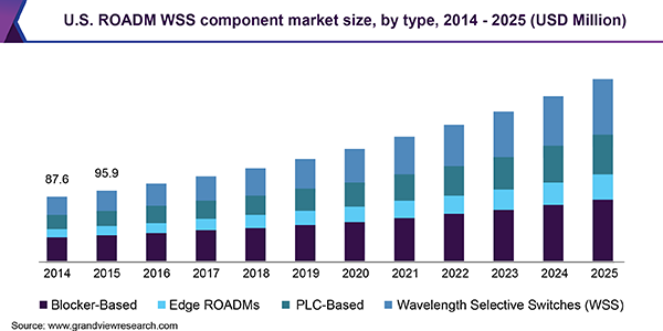 U.S. ROADM WSS component market size, by type, 2014 - 2025 (USD Million) 美国ROADM WSS组件市场