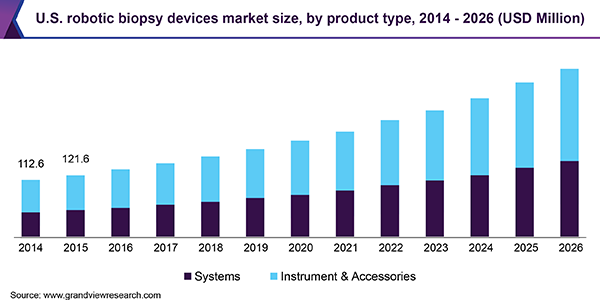 U.S. robotic biopsy devices market size, by product type, 2014 - 2026 (USD Million) 美国机器人活检设备市场
