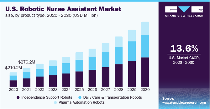 U.S. robotic nurse assistant market size, by product type, 2020 - 2030 (USD Million) 美国机器人护士助理市场规模,各产品类型,2020 - 2030(百万美元)