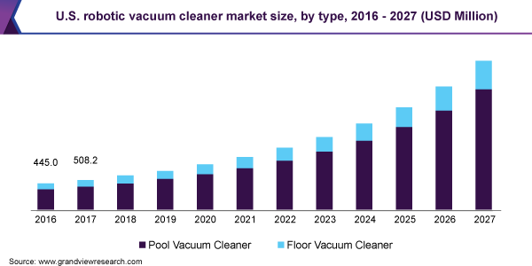 U.S. robotic vacuum cleaner market size, by type, 2016 - 2027 (USD Million) 美国机器人吸尘器市场规模