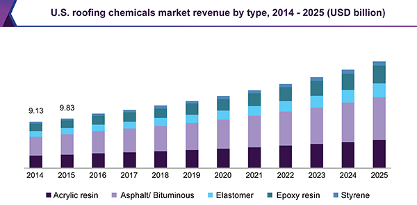 U.S. roofing chemicals market revenue by type, 2014 - 2025 (USD billion) 美国屋面化工市场