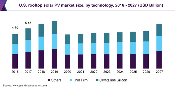 U.S. rooftop solar PV market size, by technology, 2016 - 2027 (USD Billion) 美国屋顶太阳能光伏市场规模
