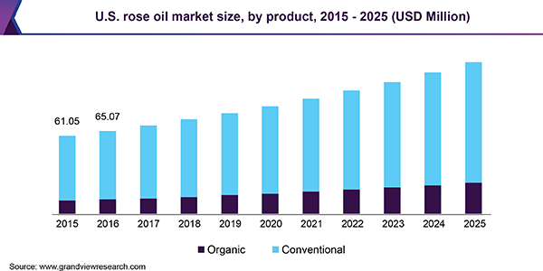 U.S. rose oil market size, by product, 2015 - 2025 (USD Million) 美国玫瑰油市场