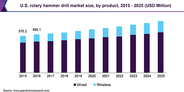 U.S. rotary hammer drill market size, by product, 2015 - 2025 (USD Million) 美国电锤钻市场