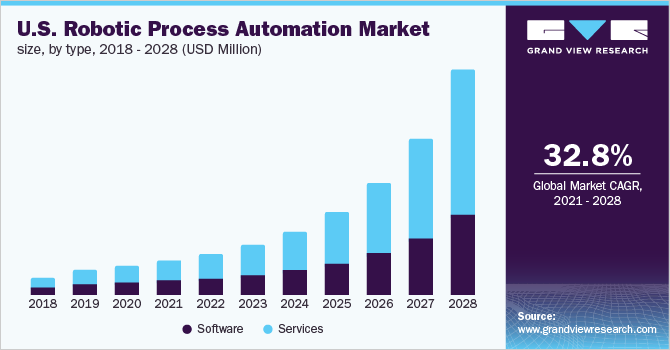 U.S. RPA market size, by type, 2016 - 2028 (USD Million) U.S. RPA市场规模,按类型,2016 - 2028(百万美元)