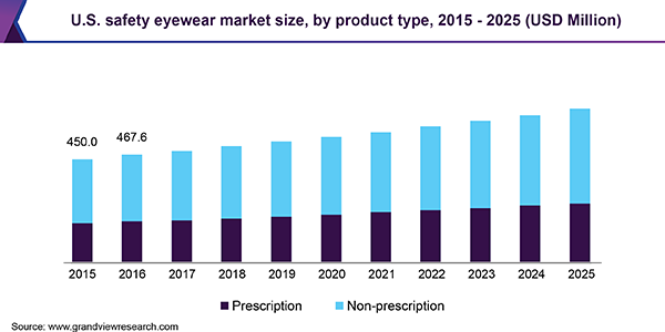 U.S. safety eyewear market size, by product type, 2015 - 2025 (USD Million) 美国安全眼镜市场