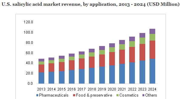 U.S. salicylic acid market revenue, by application, 2013 - 2024 (USD Million) 美国水杨酸市场规模