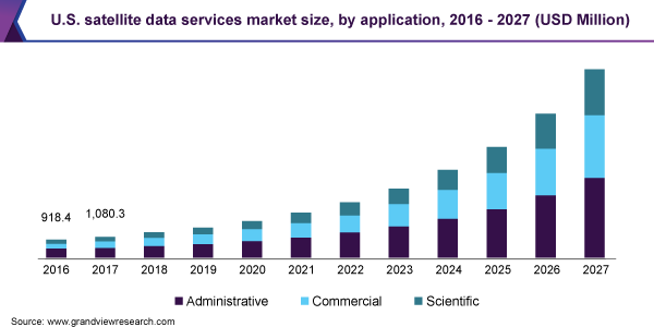 U.S. satellite data services market size, by application, 2016 - 2027 (USD Million) 美国卫星数据服务市场规模ayx爱游戏热门直播