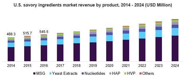 U.S. savory ingredients market revenue by product, 2014 - 2024 (USD Million) 美国咸味配料市场