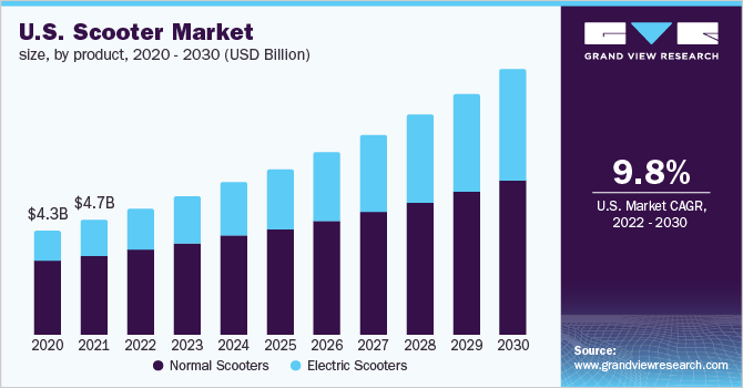 U.S. scooter market size, by product, 2020 - 2030 (USD Billion) 美国摩托车市场规模,产品,2020 - 2030(十亿美元)