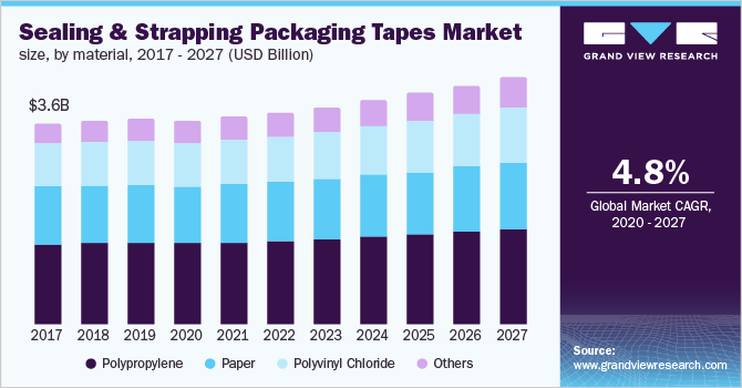 Sealing & Strapping Packaging Tapes Market size, by material 市场尺寸,按材料分类