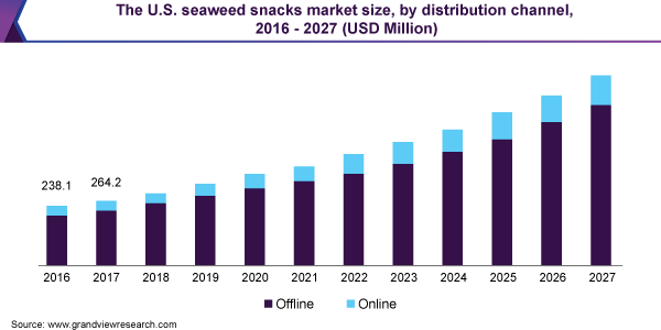 The U.S. seaweed snacks market size, by distribution channel, 2016 - 2027 (USD Million) 2016 - 2027年美国海藻零食市场规模(百万美元)