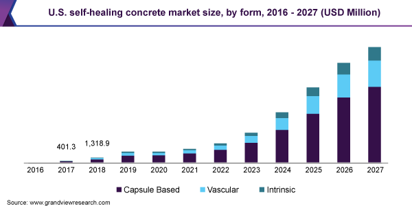 U.S. self-healing concrete market size, by form, 2016 - 2027 (USD Million) 美国自愈混凝土市场规模