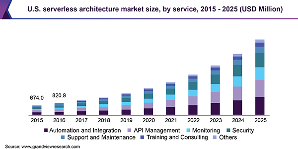 U.S. serverless architecture market size, by service, 2015 - 2025 (USD Million) 美国serverless建筑市场